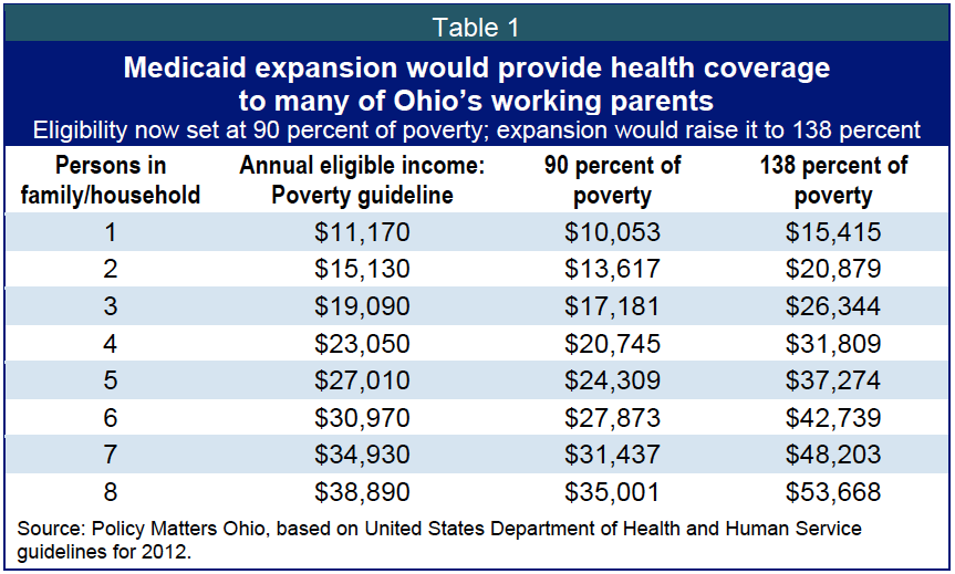 Caresource income guidelines ohio cpid number for availity