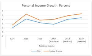 Zach Blog Personal INcome Growth Percent copy