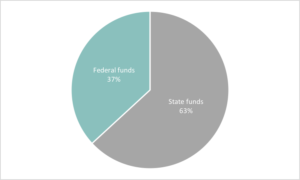 Ohio Budget Federal Funds Chart