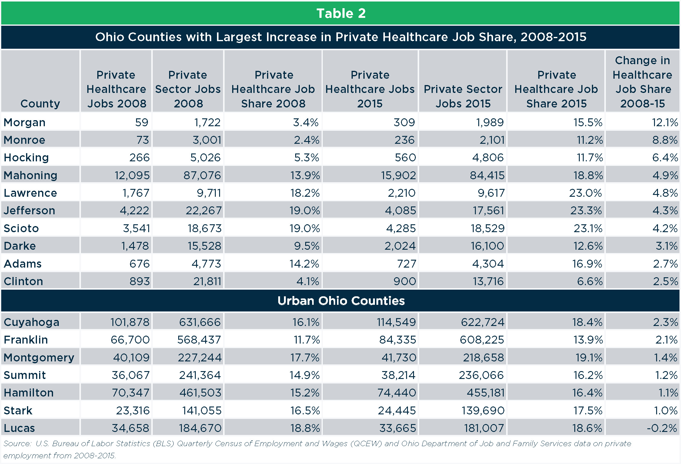Changes in healthcare in ohio that have happened in last 5 years blue cross blue shield carefirst careers